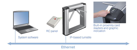 KT-05 is an IP-Stile based on a box tripod turnstile